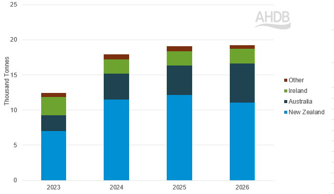 Chart showing UK lamb import volumes by origin Q1 2023-2026